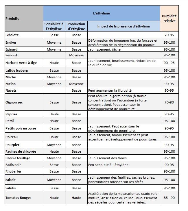 production-sensibilite-ethylene-humidite-relative-legumes